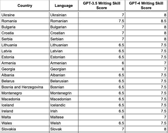 «ChatGPT» оценил свои навыки письменной речи для разных языков